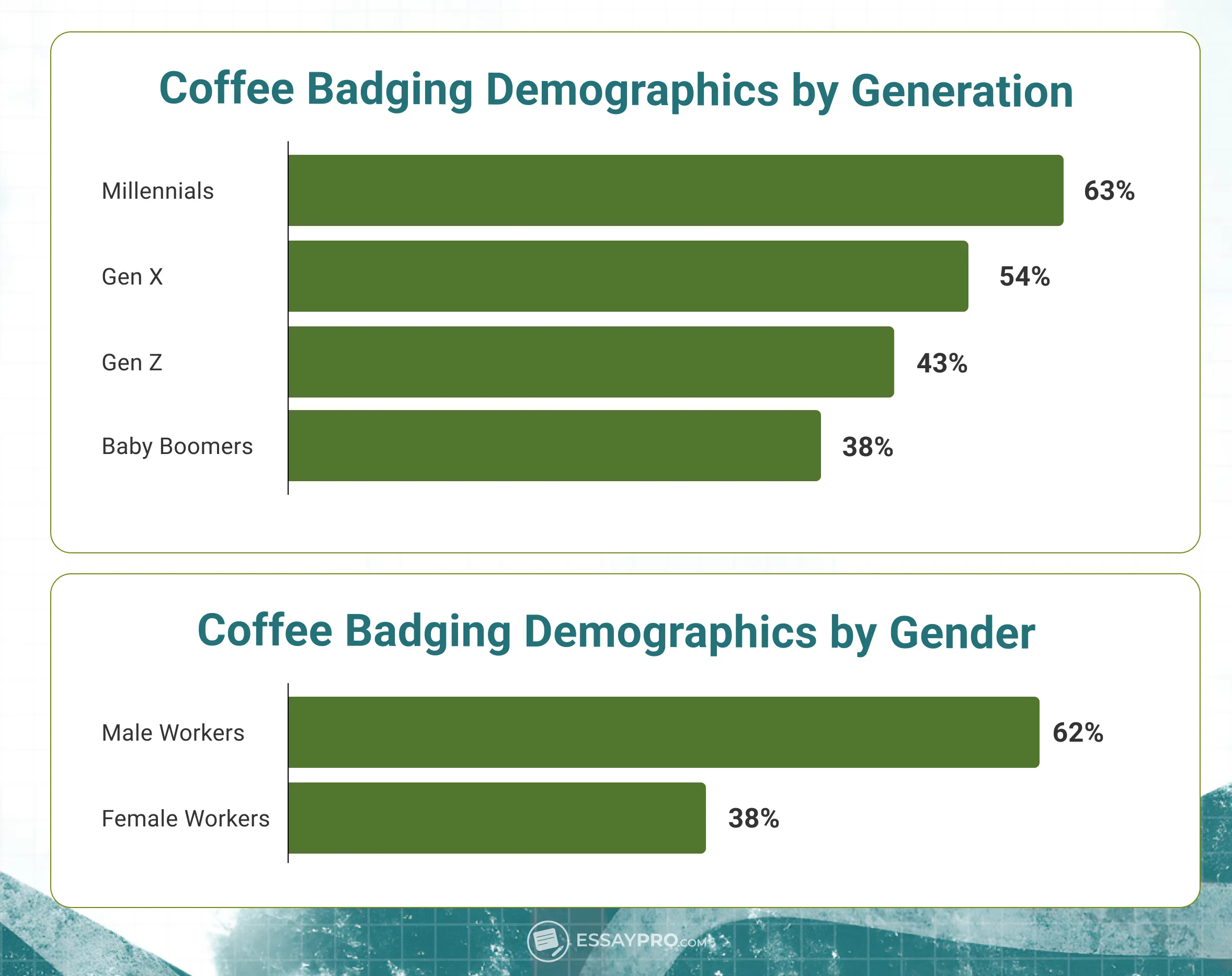 Coffee Badging Demographics by Generation